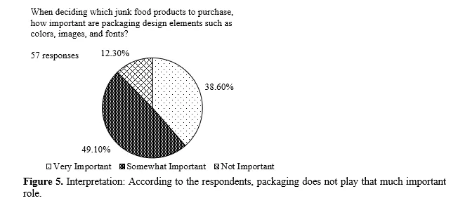 The Effect of Packaging Design Elements on Purchase Intention of Junk Food Among College Students 6 figures
