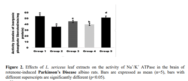 In vivo Modulatory Effect of Clerodendrum Splendens (Glory Blossom) in Aluminum Induced Alzheimer Diseases and Lonchocarpus Sericeus in Rotenone Induced Parkinson’s Disease on Na+/K+ Atpase (Sodium Pump) in the Cerebral Tissues of Male Albino Wister Rats 3 figures