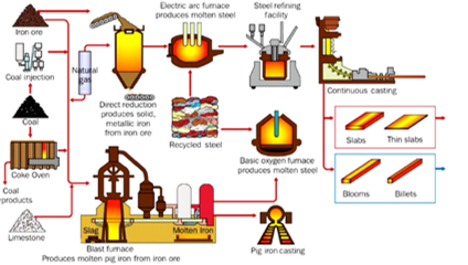 Exploring the Potential of Recyclable Steel in Circular Economies 2 figures