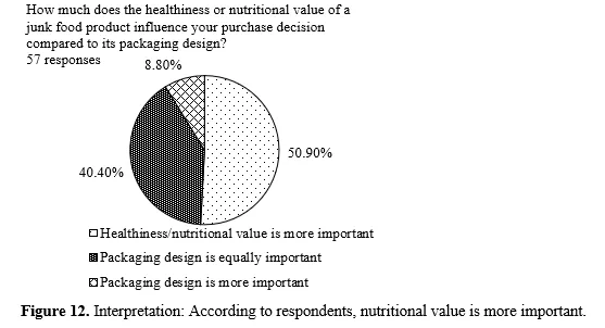 The Effect of Packaging Design Elements on Purchase Intention of Junk Food Among College Students 13 figures