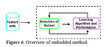 Dimensionality Reduction Techniques and their Applications in Cancer Classification: A Comprehensive Review 7 figures