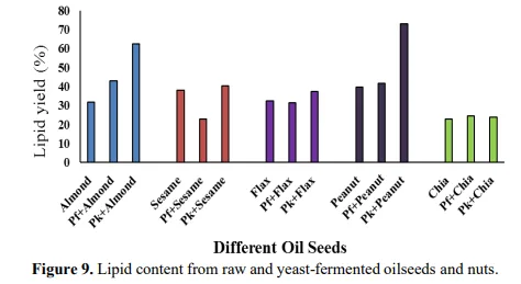Total Lipids and Storage Quality of Oil Seeds and Nuts as Influenced by Yeast Fermentation 10 figures