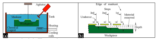 Utilizing Chemical Machining Methods in the Metalworking Sector 2 figures