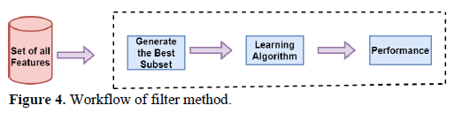 Dimensionality Reduction Techniques and their Applications in Cancer Classification: A Comprehensive Review 5 figures