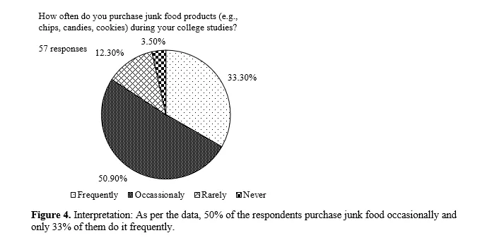 The Effect of Packaging Design Elements on Purchase Intention of Junk Food Among College Students 5 figures