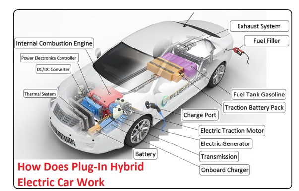 Hybrid Electric Vehicle: An Overview of Technology 2 figures
