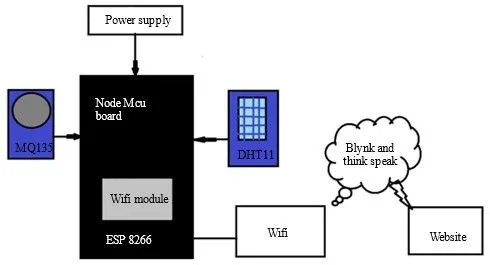 Portable and User-friendly Air Watch System Based on IoT 2 figures