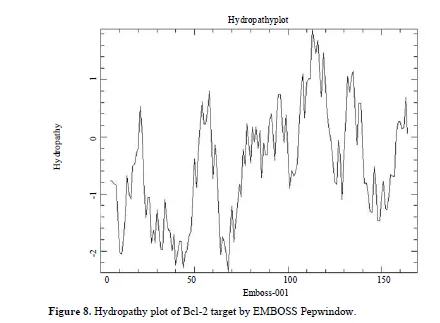 Exploring the Potential of Allium sativum Phytocompounds as B-Cell Leukemia 2 Inhibitors in Acute Lymphoblastic Leukemia: Molecular Docking Study 10 figures