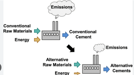 Exploring Decarbonization Strategies and Sustainable Alternatives for Cement 2 figures