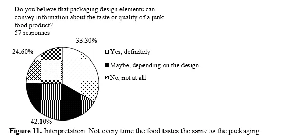The Effect of Packaging Design Elements on Purchase Intention of Junk Food Among College Students 12 figures