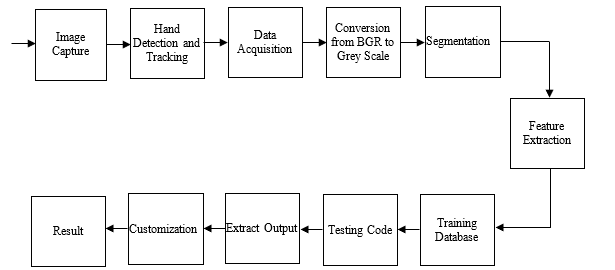 Real-Time Gesture Recognition with Convolutional Neural Networks 5 figures