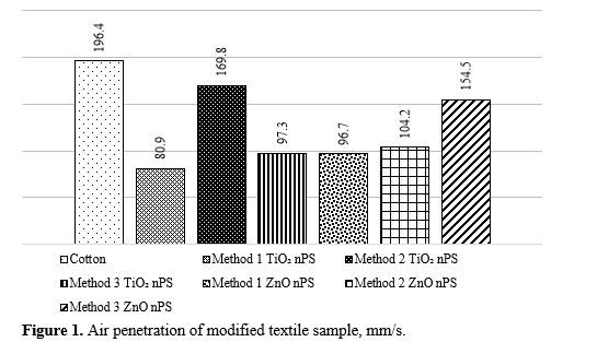 Comparative study of the Antibacterial Properties of Modified Textile Materials with Different Metal Nanoparticles 2 figures