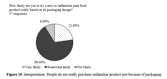 The Effect of Packaging Design Elements on Purchase Intention of Junk Food Among College Students 11 figures