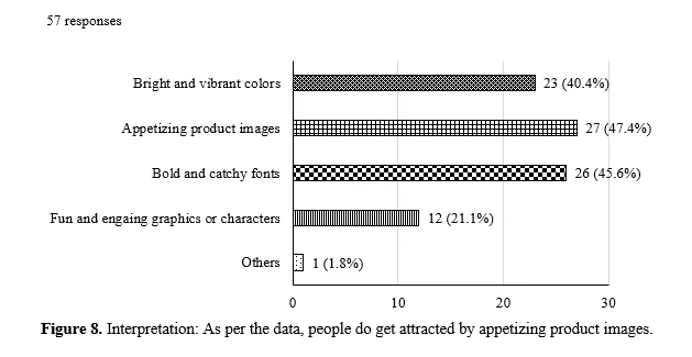 The Effect of Packaging Design Elements on Purchase Intention of Junk Food Among College Students 9 figures
