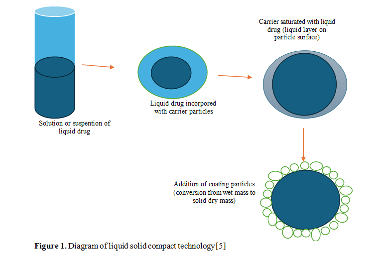 Advancements in Solubility Enhancement Through Liquisolid Compact Technology: A Comprehensive Review 2 figures