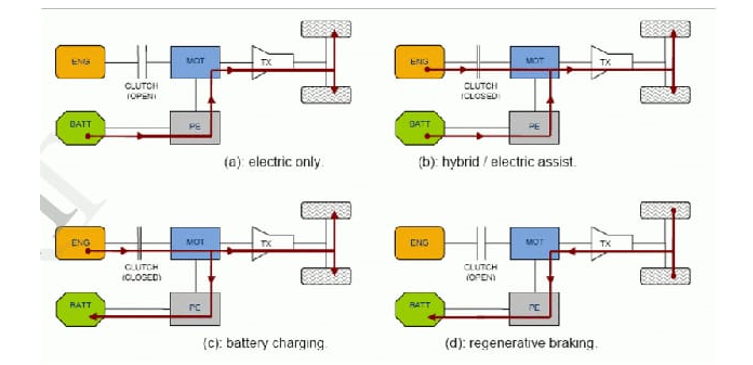 Hybrid Electric Vehicle: An Overview of Technology 3 figures
