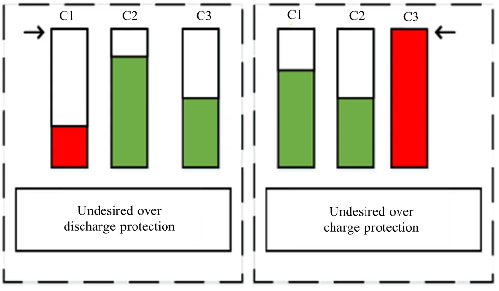 Efficient Cell Balancing and Protection Schemes for Electric Vehicles 3 figures