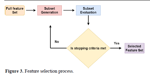 Dimensionality Reduction Techniques and their Applications in Cancer Classification: A Comprehensive Review 4 figures
